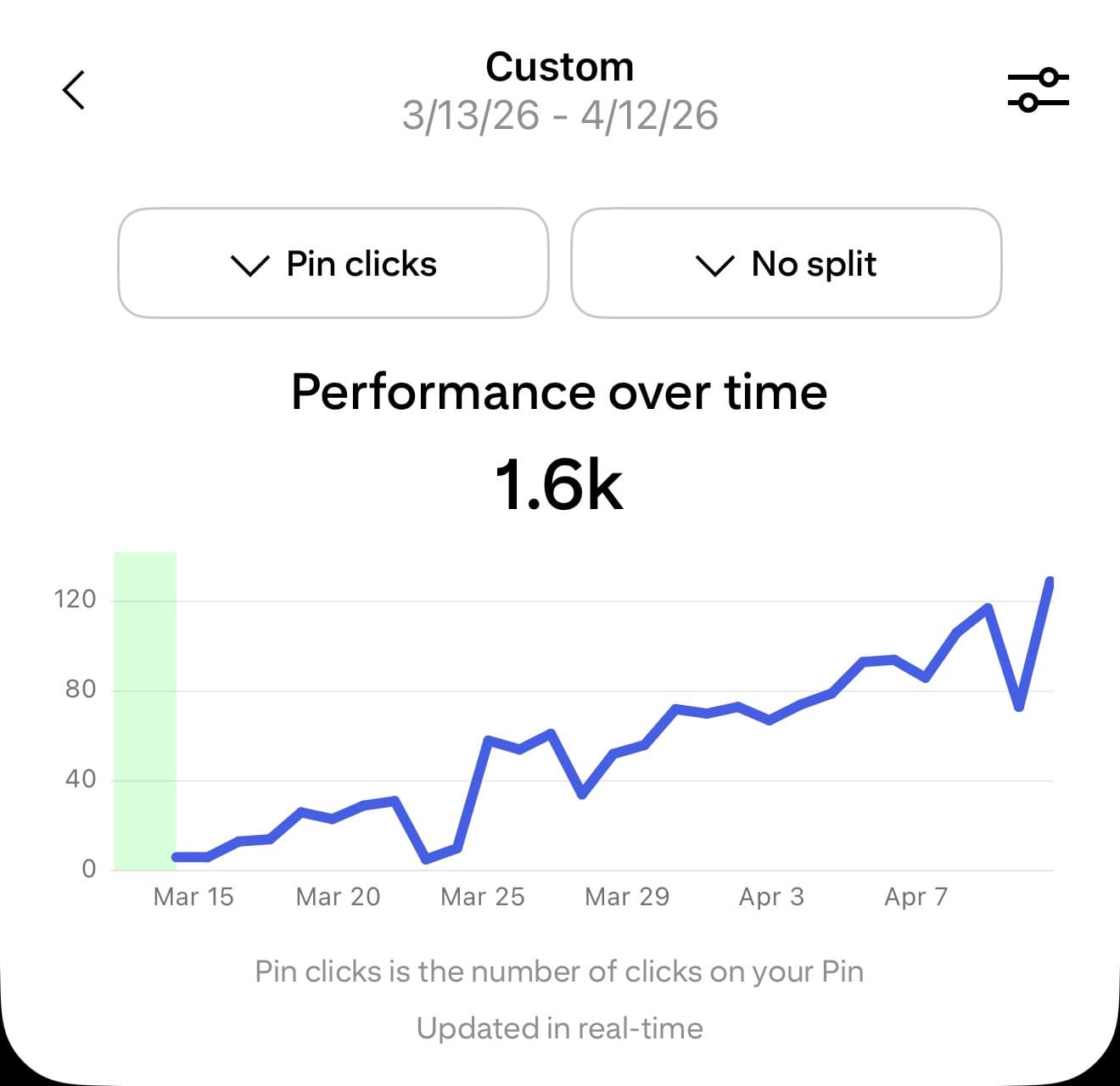Pinterest analytics screenshot — pin click-throughs climbing from about 5 per day to roughly 130 per day, totalling 1,600 clicks over the same 30-day window with no ad spend.