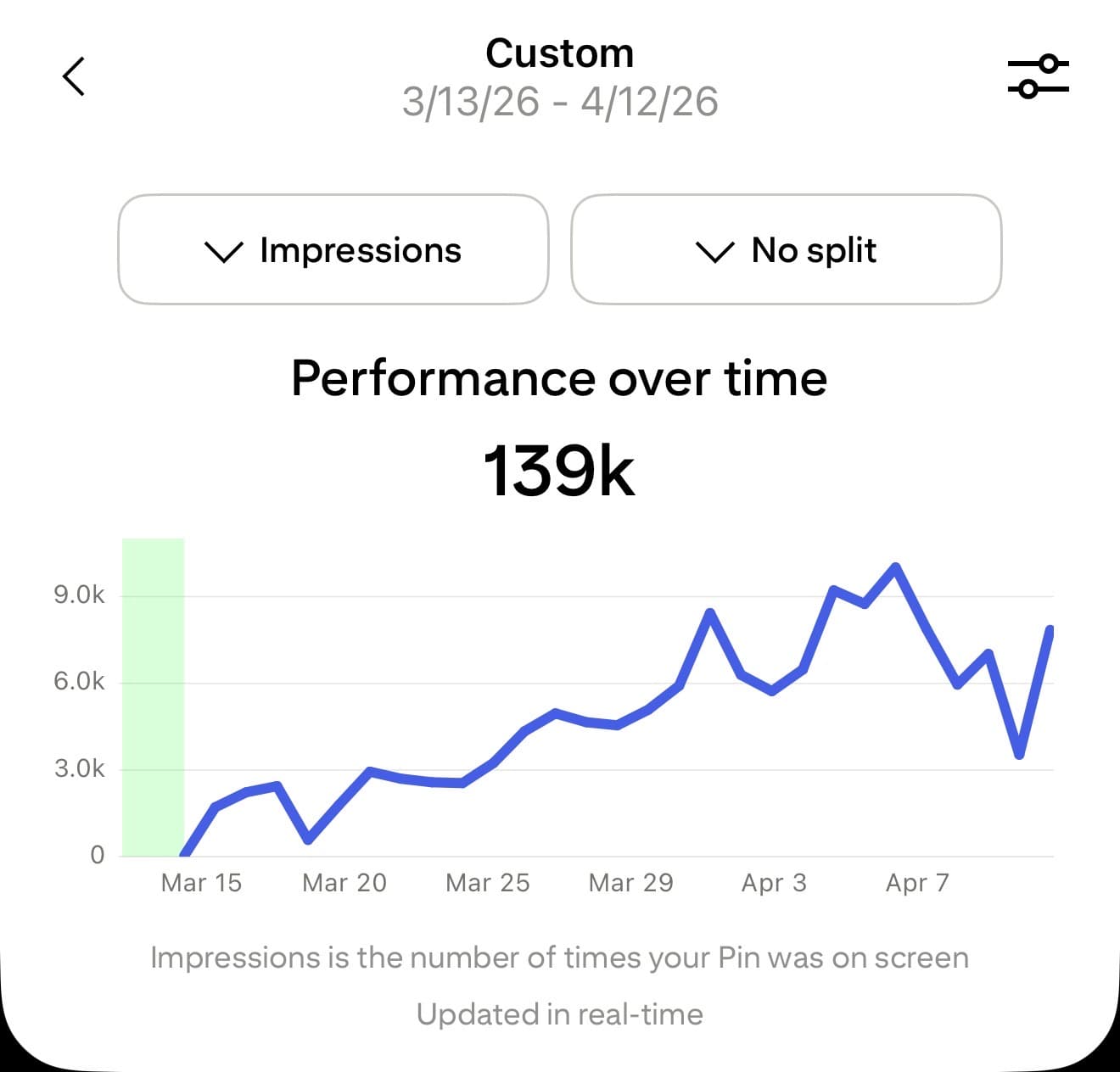 Pinterest analytics screenshot — impressions climbing from a literal 0 on March 13 to a peak above 10,000 per day around April 7, totalling 139,000 impressions over 30 days with no ad spend.