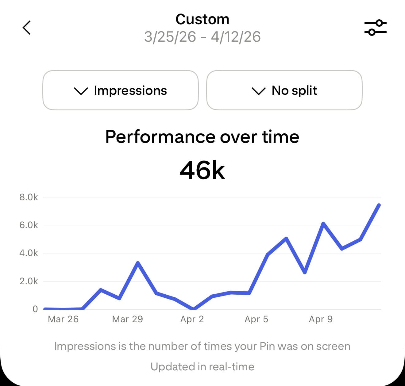 Pinterest analytics screenshot — a second, brand-new pin batch climbing from 0 to roughly 7,000 impressions per day, 46,000 impressions total over 18 days, with no ad spend.